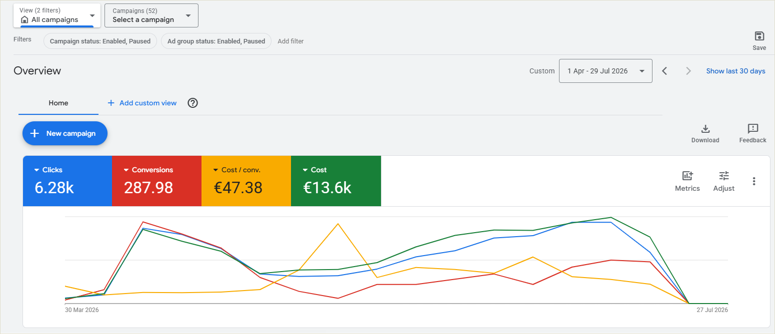 Google Ads after: 288 conversions at 47 euro cost per conversion