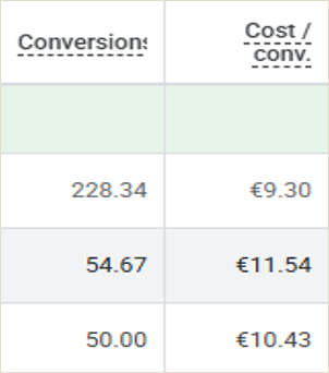 Google Ads después: 228, 55 y 50 conversiones a 9-11 € de coste por conversión