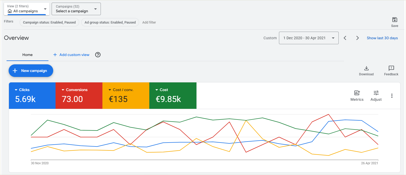 Google Ads antes: 73 conversiones a 135 € de coste por conversión