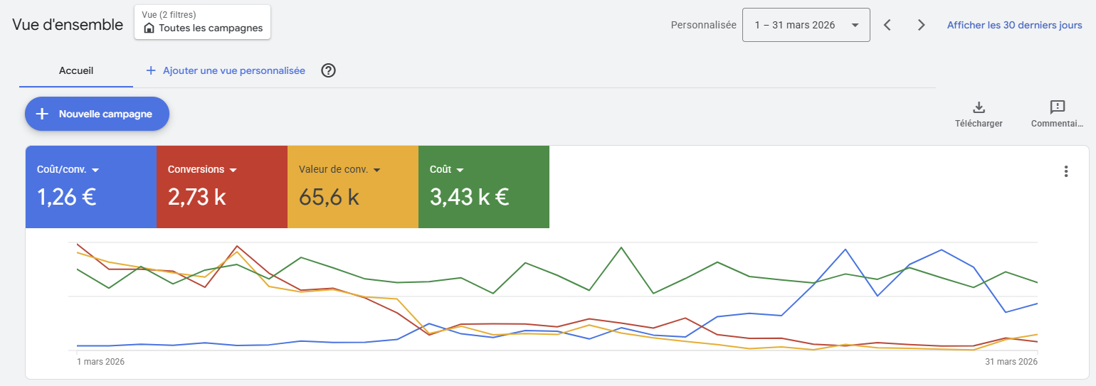 Résultats Google Ads — compte client e-commerce, mars 2026